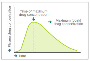 Pharmacokinetic Profile Of A Medicine