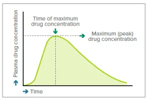 Pharmacokinetic Profile Of A Medicine