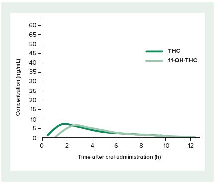 Plasma concentration of thc after oral administration Approximate plasma concentrations after oral administration of 20 mg THC