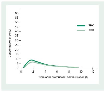 Plasma concentration of thc and cbd after oromucosal administration