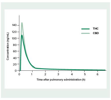 inhalation of cannabis