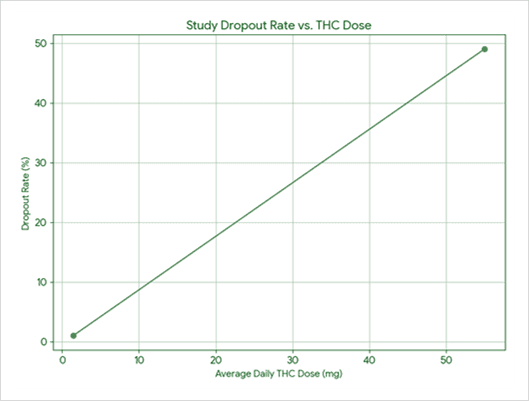 study-drop-out-rate-vs-thc-dose Clinical effects of cannabis medicines